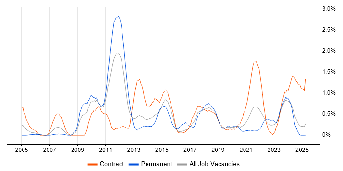 Job vacancy trend for GAP Analysis in Tyne and Wear Job vacancy trend for GAP Analysis in Tyne and Wear