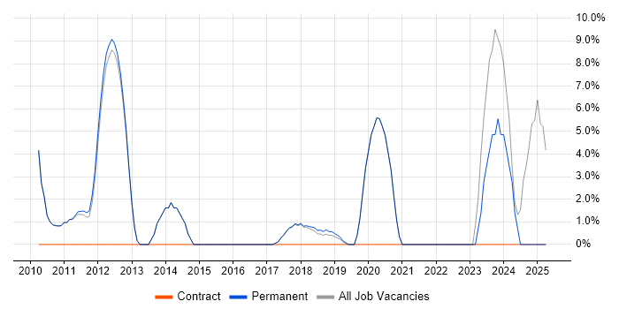 Job vacancy trend for 2nd Line Engineer in Gateshead Job vacancy trend for 2nd Line Engineer in Gateshead