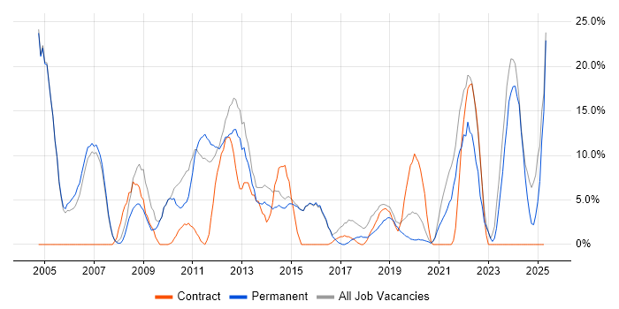 Job vacancy trend for Active Directory in Gateshead Job vacancy trend for Active Directory in Gateshead