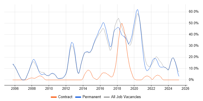 Job vacancy trend for Agile in Gateshead Job vacancy trend for Agile in Gateshead