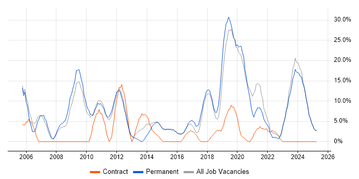 Job vacancy trend for Analytical Skills in Gateshead Job vacancy trend for Analytical Skills in Gateshead