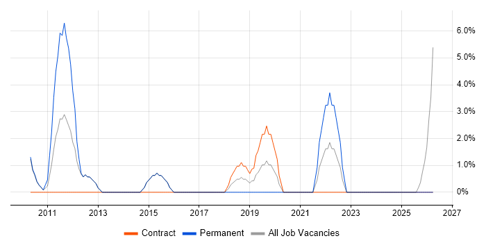 Asset Management job vacancy trend in Gateshead