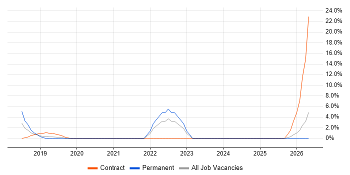 B2C job vacancy trend in Gateshead