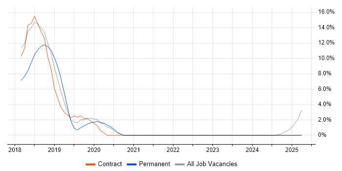 Job vacancy trend for Cloud Security in Gateshead Job vacancy trend for Cloud Security in Gateshead