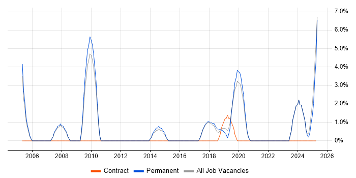 Job vacancy trend for Commercial Awareness in Gateshead