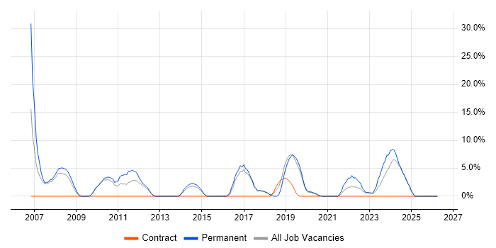 CRM job vacancy trend in Gateshead