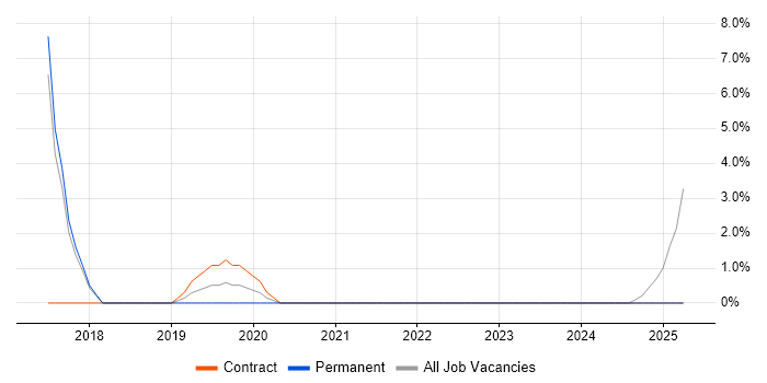 Job vacancy trend for Cyber Essentials in Gateshead