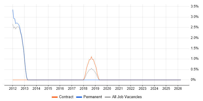 Data Security job vacancy trend in Gateshead