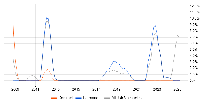 Job vacancy trend for Decision-Making in Gateshead