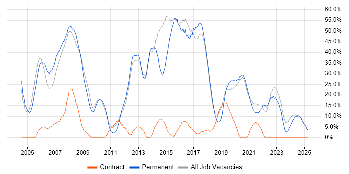 Job vacancy trend for Developer in Gateshead Job vacancy trend for Developer in Gateshead