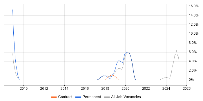 Job vacancy trend for Documentation Skills in Gateshead Job vacancy trend for Documentation Skills in Gateshead