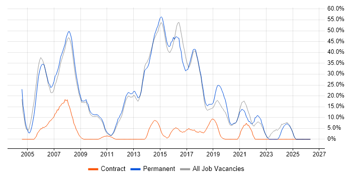 .NET job vacancy trend in Gateshead