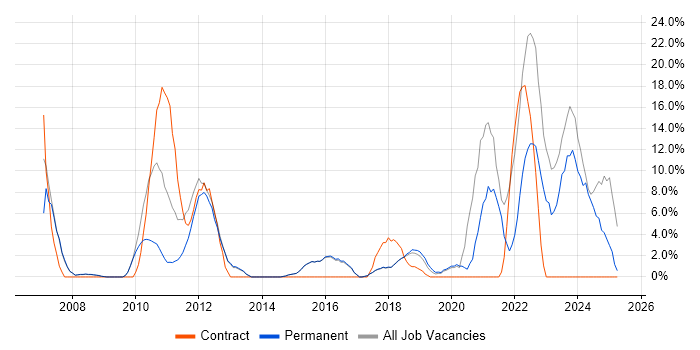 Job vacancy trend for Firewall in Gateshead Job vacancy trend for Firewall in Gateshead