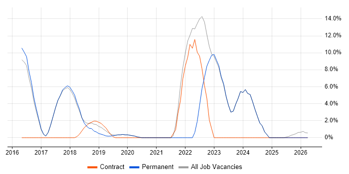 Google job vacancy trend in Gateshead