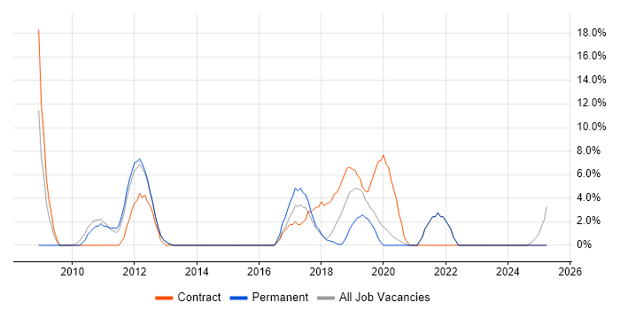 Job vacancy trend for ISO/IEC 27001 in Gateshead Job vacancy trend for ISO/IEC 27001 in Gateshead