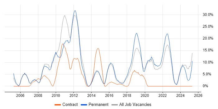 Job vacancy trend for ITIL in Gateshead Job vacancy trend for ITIL in Gateshead
