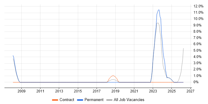 Law job vacancy trend in Gateshead