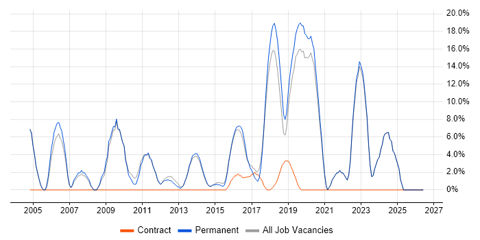 Manufacturing job vacancy trend in Gateshead
