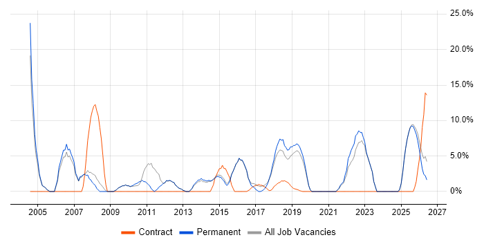 Marketing job vacancy trend in Gateshead