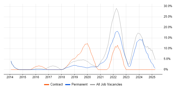 Job vacancy trend for Microsoft 365 in Gateshead Job vacancy trend for Microsoft 365 in Gateshead