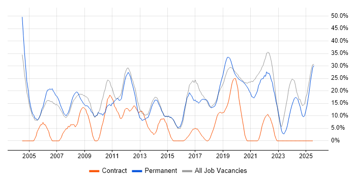 Job vacancy trend for Microsoft in Gateshead Job vacancy trend for Microsoft in Gateshead