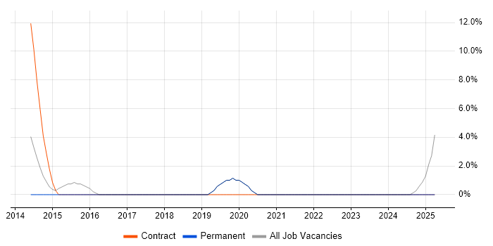 Job vacancy trend for Performance Metrics in Gateshead