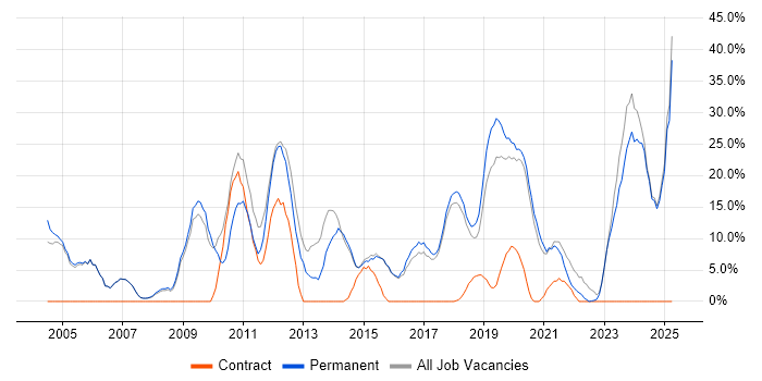 Job vacancy trend for Problem-Solving in Gateshead Job vacancy trend for Problem-Solving in Gateshead