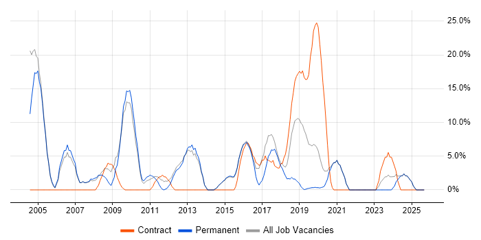 Public Sector job vacancy trend in Gateshead Public Sector job vacancy trend in Gateshead