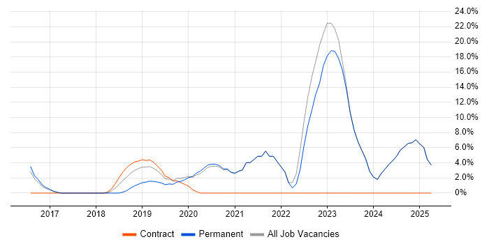 Job vacancy trend for React in Gateshead Job vacancy trend for React in Gateshead