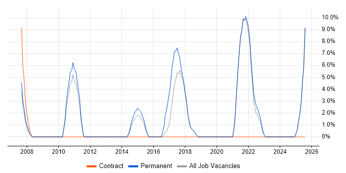 Job vacancy trend for Risk Management in Gateshead