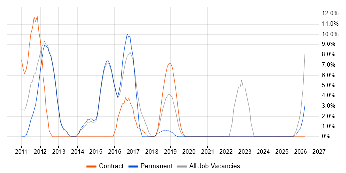 SC Cleared job vacancy trend in Gateshead