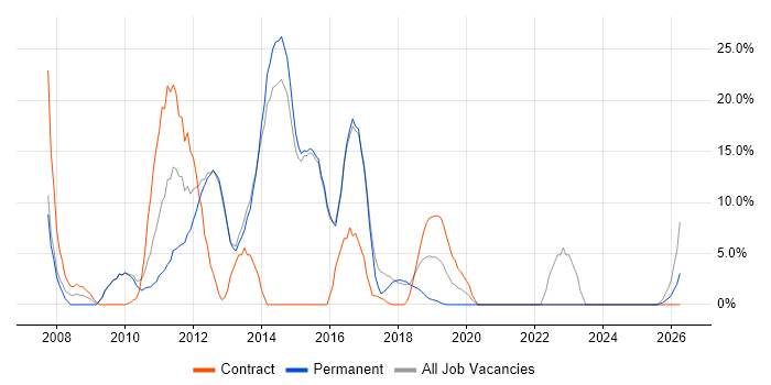Security Cleared job vacancy trend in Gateshead
