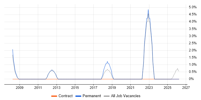 SEO job vacancy trend in Gateshead