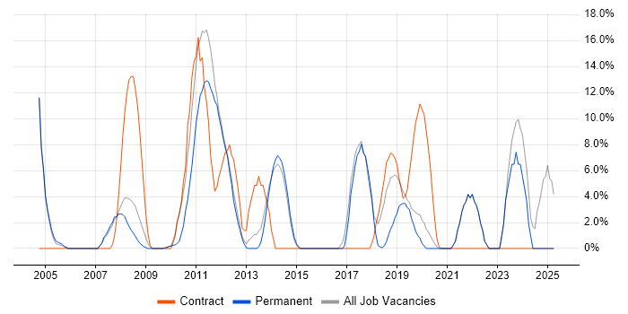 Job vacancy trend for SharePoint in Gateshead Job vacancy trend for SharePoint in Gateshead