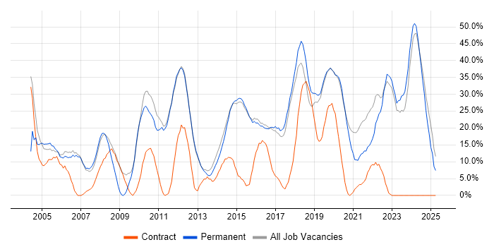 Job vacancy trend for Social Skills in Gateshead Job vacancy trend for Social Skills in Gateshead