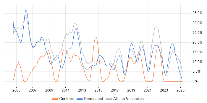 Job vacancy trend for Windows in Gateshead Job vacancy trend for Windows in Gateshead