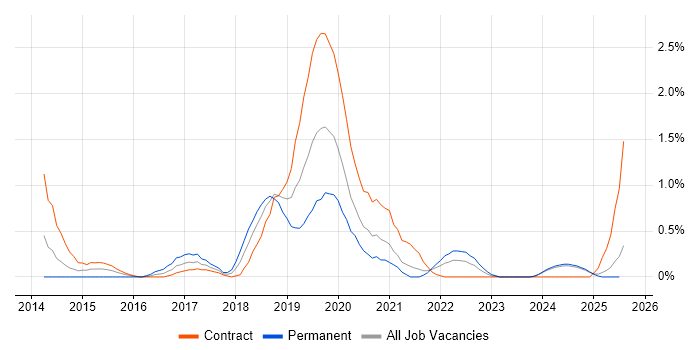 Job vacancy trend for Gatling in Tyne and Wear Job vacancy trend for Gatling in Tyne and Wear