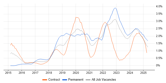 Job vacancy trend for GCP in Tyne and Wear Job vacancy trend for GCP in Tyne and Wear