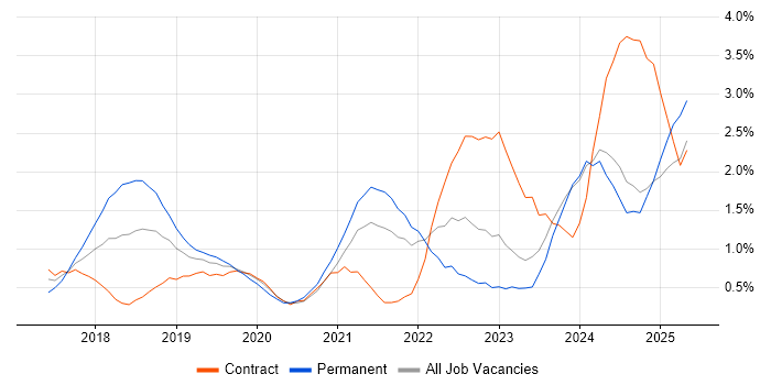 Job vacancy trend for GDPR in Tyne and Wear Job vacancy trend for GDPR in Tyne and Wear