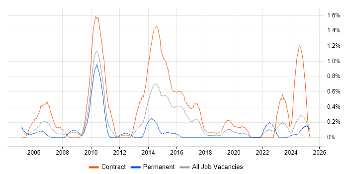 Job vacancy trend for General Ledger in Tyne and Wear Job vacancy trend for General Ledger in Tyne and Wear