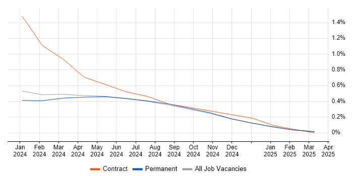 Job vacancy trend for Generative AI in Tyne and Wear Job vacancy trend for Generative AI in Tyne and Wear