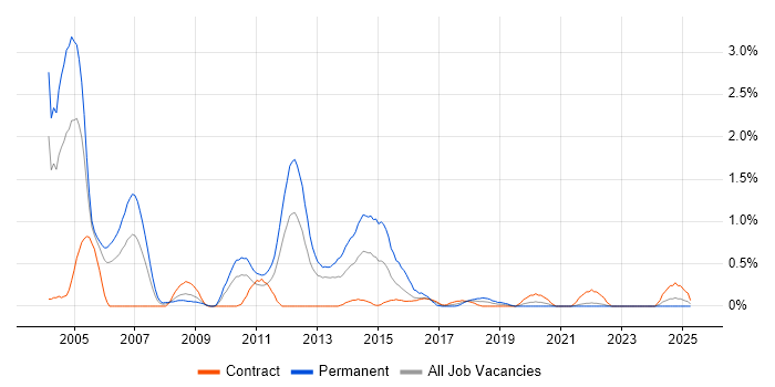 Job vacancy trend for German Language in Tyne and Wear Job vacancy trend for German Language in Tyne and Wear