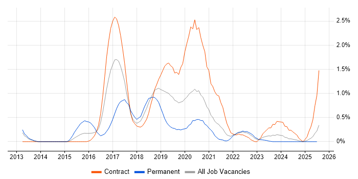 Job vacancy trend for Gherkin in Tyne and Wear Job vacancy trend for Gherkin in Tyne and Wear