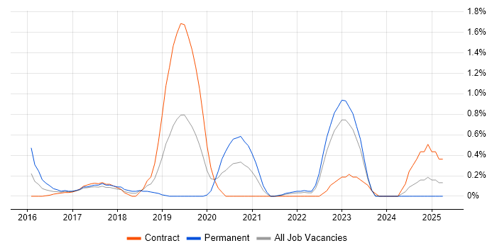 Job vacancy trend for git-flow in Tyne and Wear