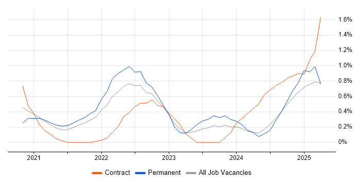 Job vacancy trend for GitHub Actions in Tyne and Wear Job vacancy trend for GitHub Actions in Tyne and Wear
