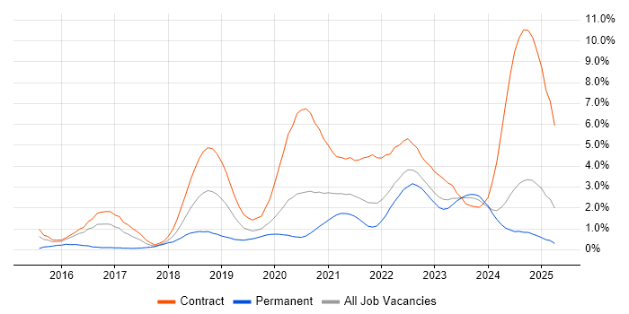 Job vacancy trend for GitLab in Tyne and Wear