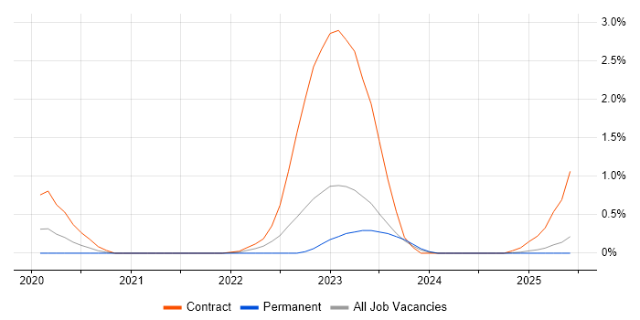 Job vacancy trend for GitOps in Tyne and Wear Job vacancy trend for GitOps in Tyne and Wear