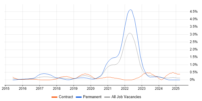 Job vacancy trend for Go in Tyne and Wear