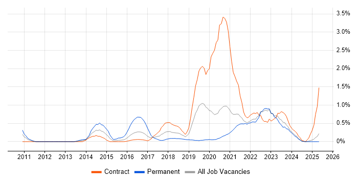 Job vacancy trend for Google Analytics in Tyne and Wear