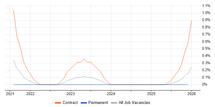 Google Data Studio job vacancy trend in Tyne and Wear